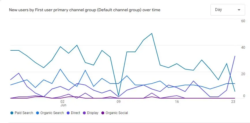 google anlaytics 4 dashboard