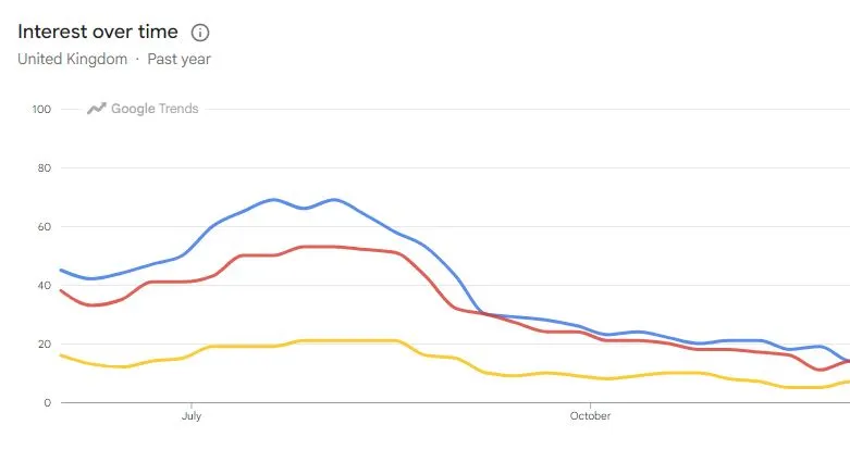 trends
